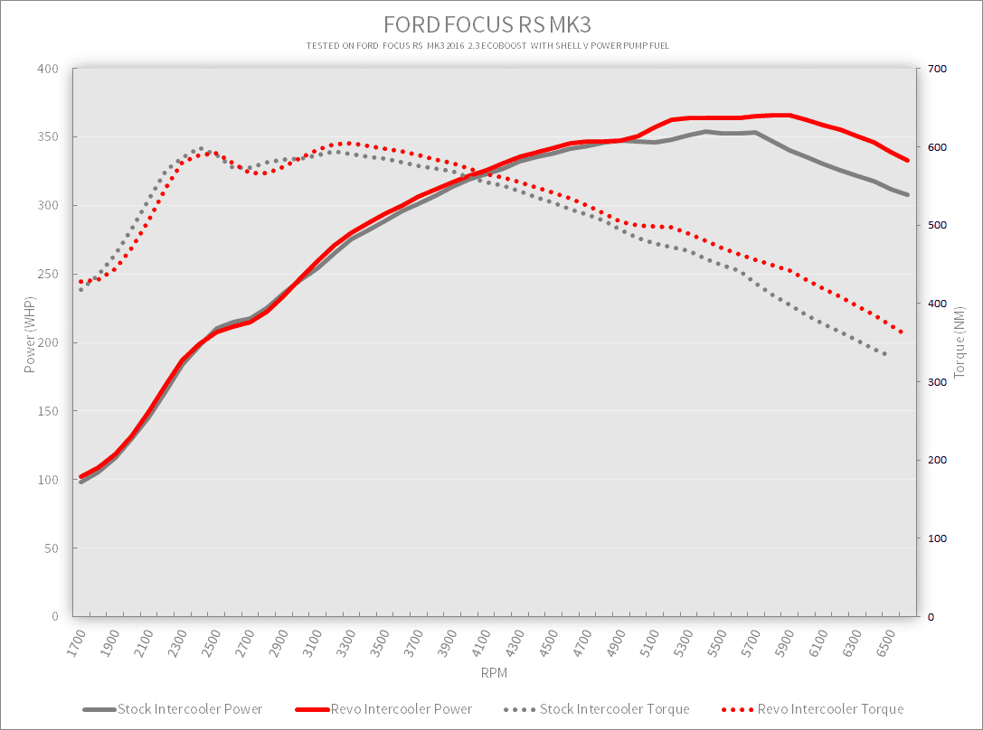 Ford Focus RS Mk3 Revo Intercooler Pipe Upgrade Graph