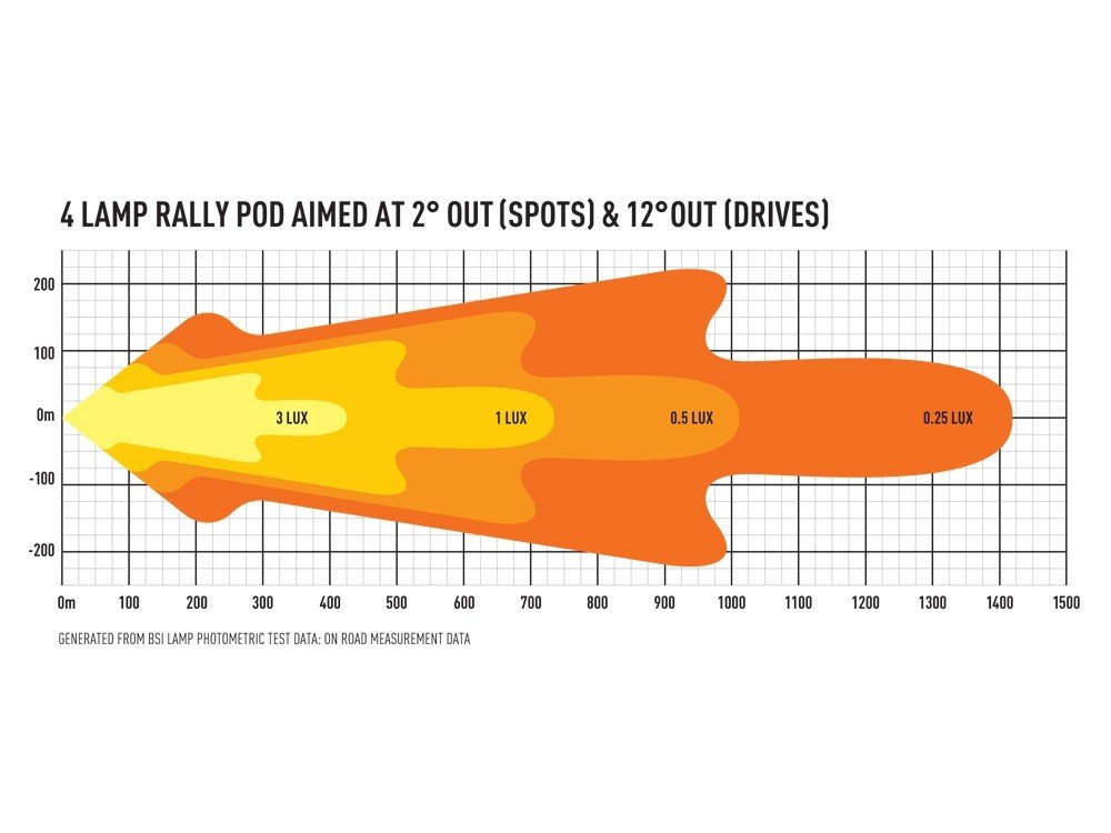 Lazer Lamps 4-Way Rally Lamp Pod - Image 7